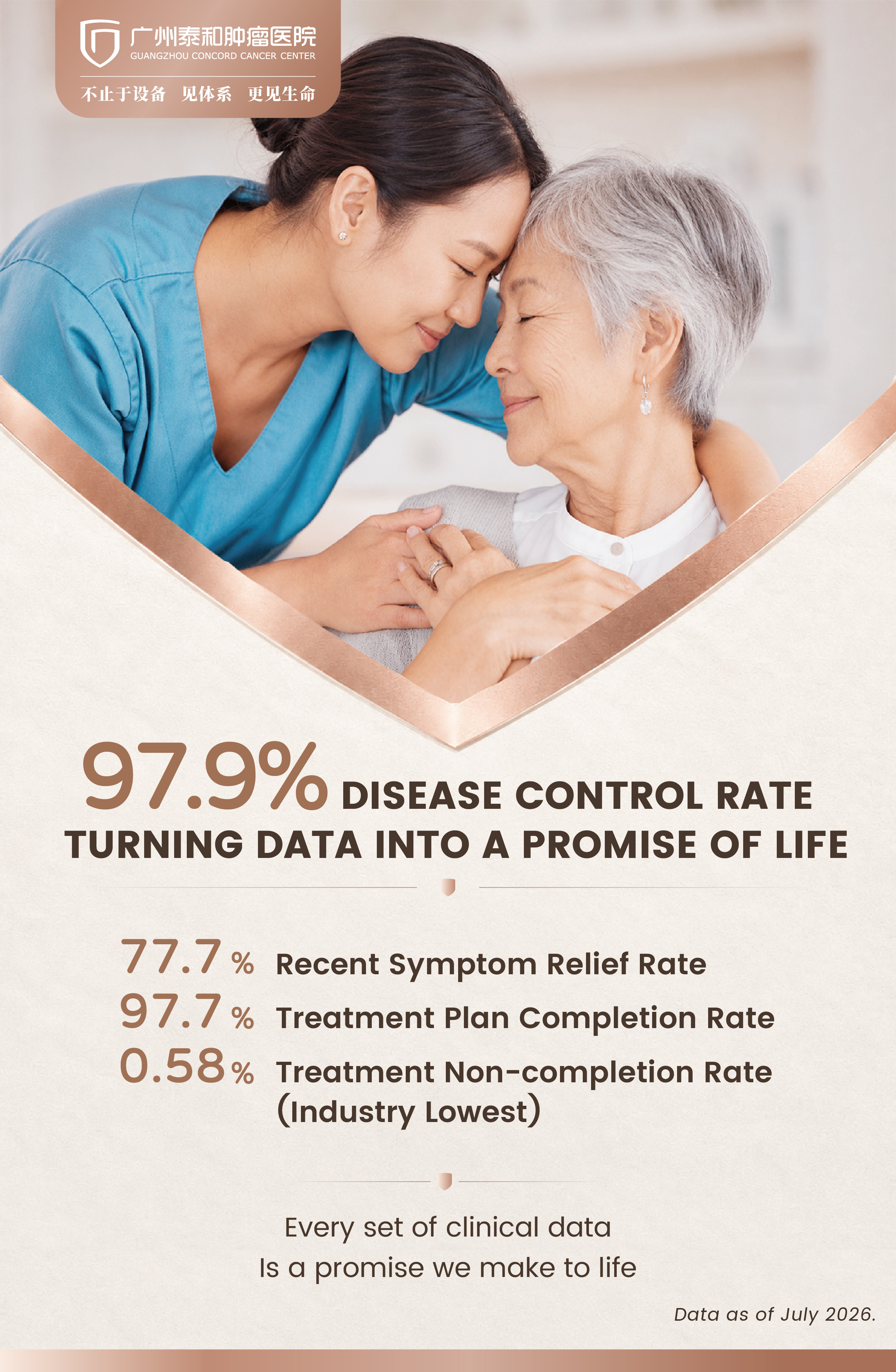 Compassionate nurse supporting an elderly cancer patient, representing the 97.9% disease control rate achieved through proton therapy at Guangzhou Concord Cancer Center