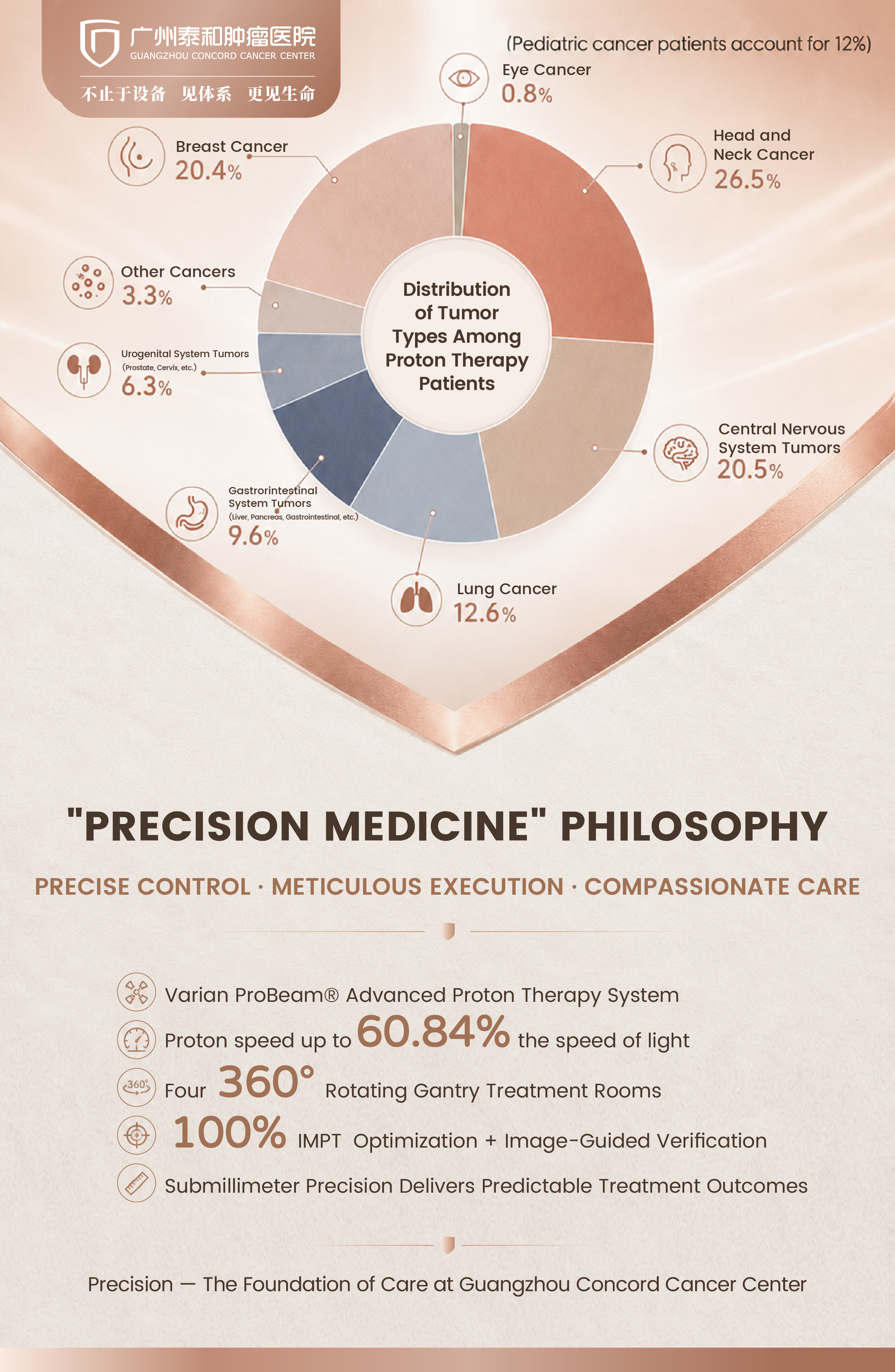 Distribution of tumor types among proton therapy patients at Guangzhou Concord Cancer Center, including head and neck, breast, lung, brain, gastrointestinal, pediatric and other cancers