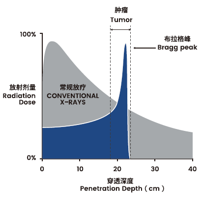 Proton Therapy Center